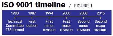 ISO 9001 timeline